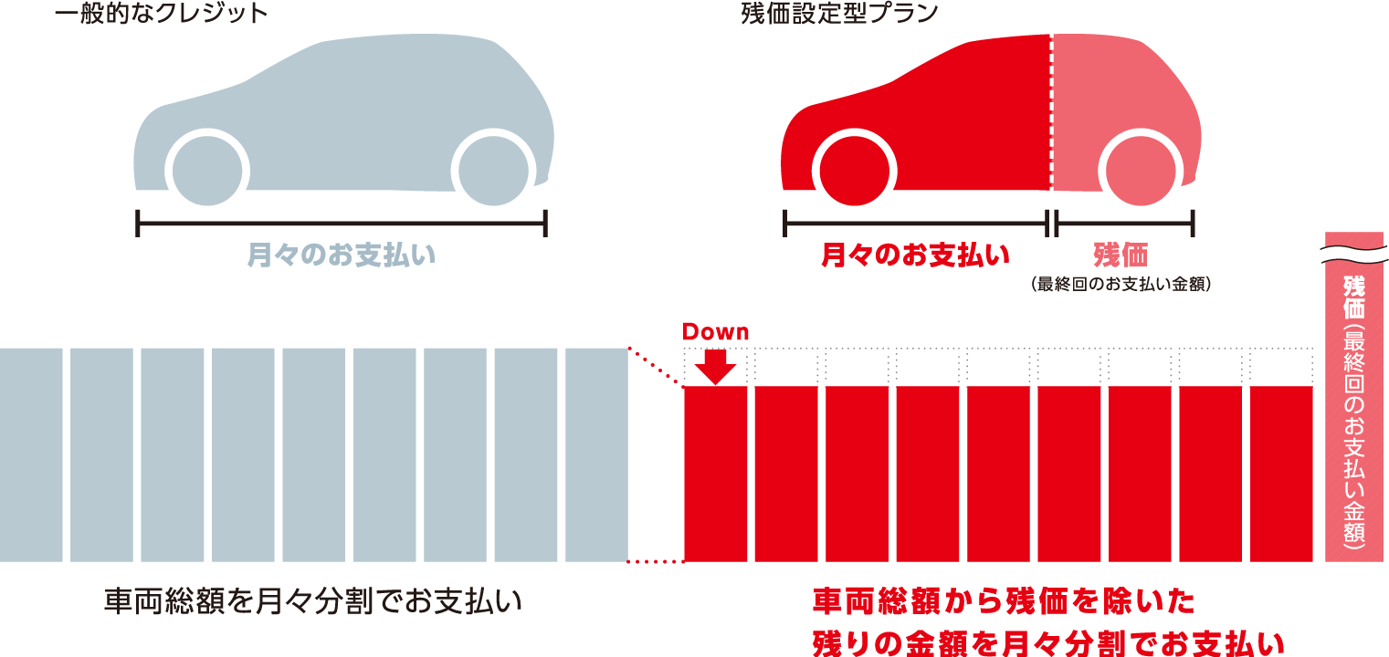一般的なクレジットと残価設定型プランの比較イメージ