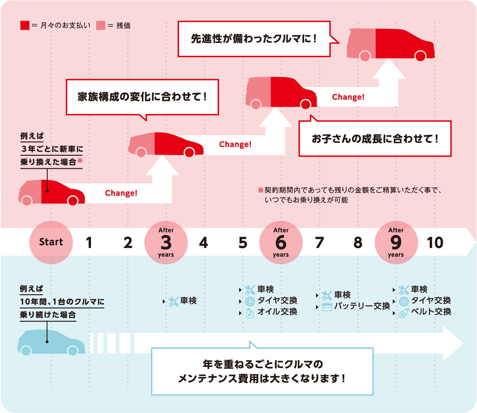 3年ごとに新車に乗り換えた場合と、10年間、1台の車に乗り続けた場合のイメージ