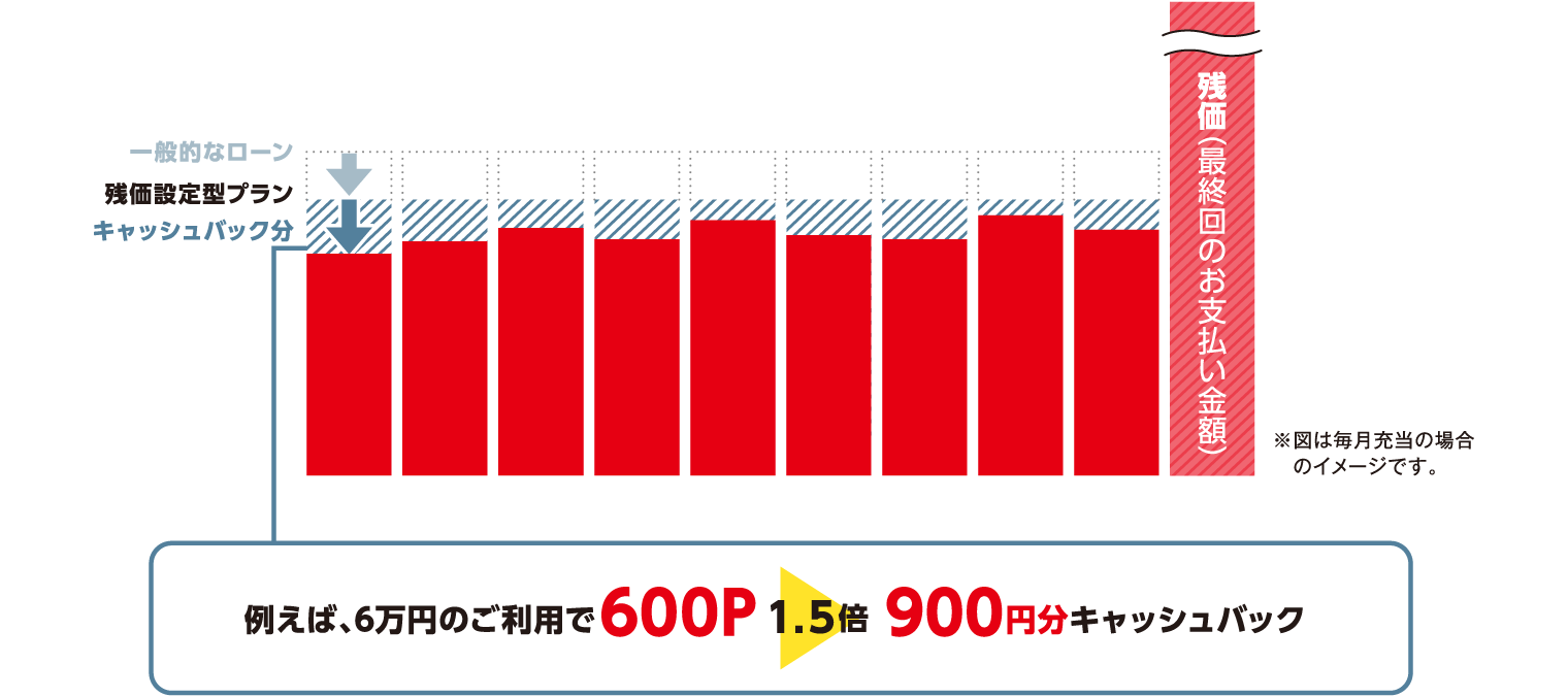 例えば、6万円のご利用で600P→1.5倍 900円分キャッシュバック