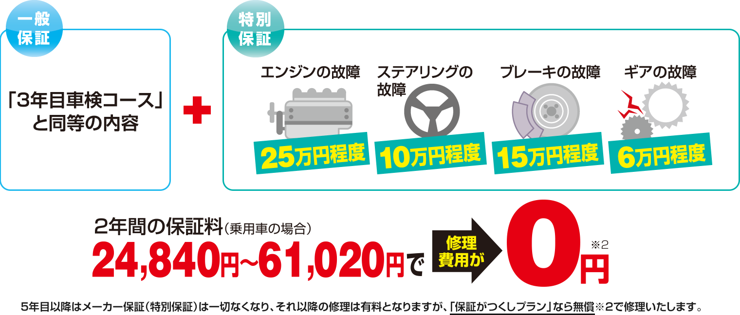 一般保証+特別保証
