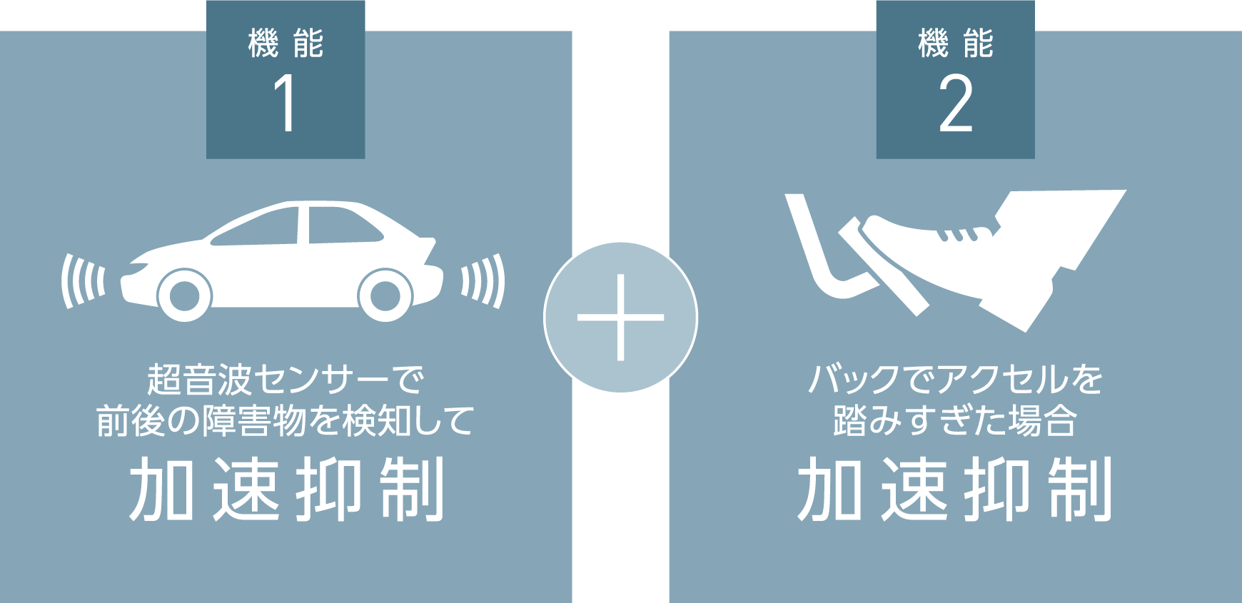 機能1 超音波センサーで前後の障害物を検知して加速抑制 機能2 バックでアクセルを踏みすぎた場合