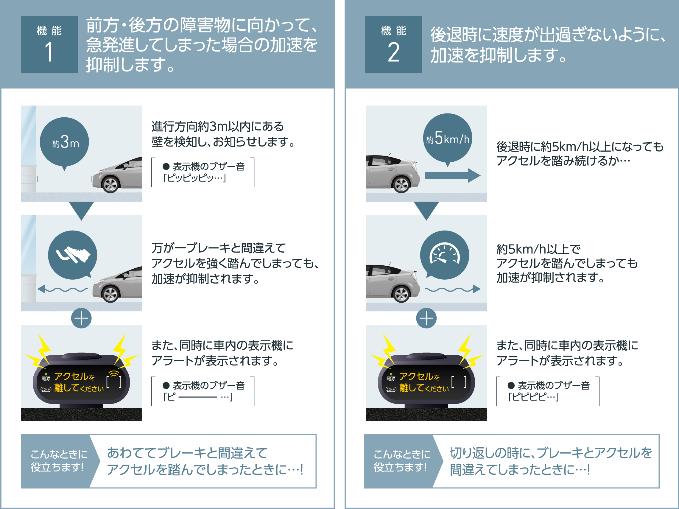 前方・後方の障害物に向かって、 急発進してしまった場合の加速を 抑制します。後退時に速度が出過ぎないように、 加速を抑制します。