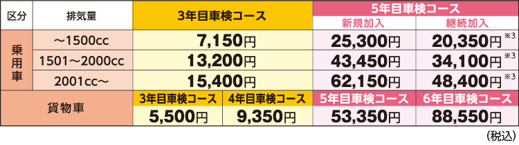 保証がつくし|カーメンテナンス 札幌トヨタ自動車