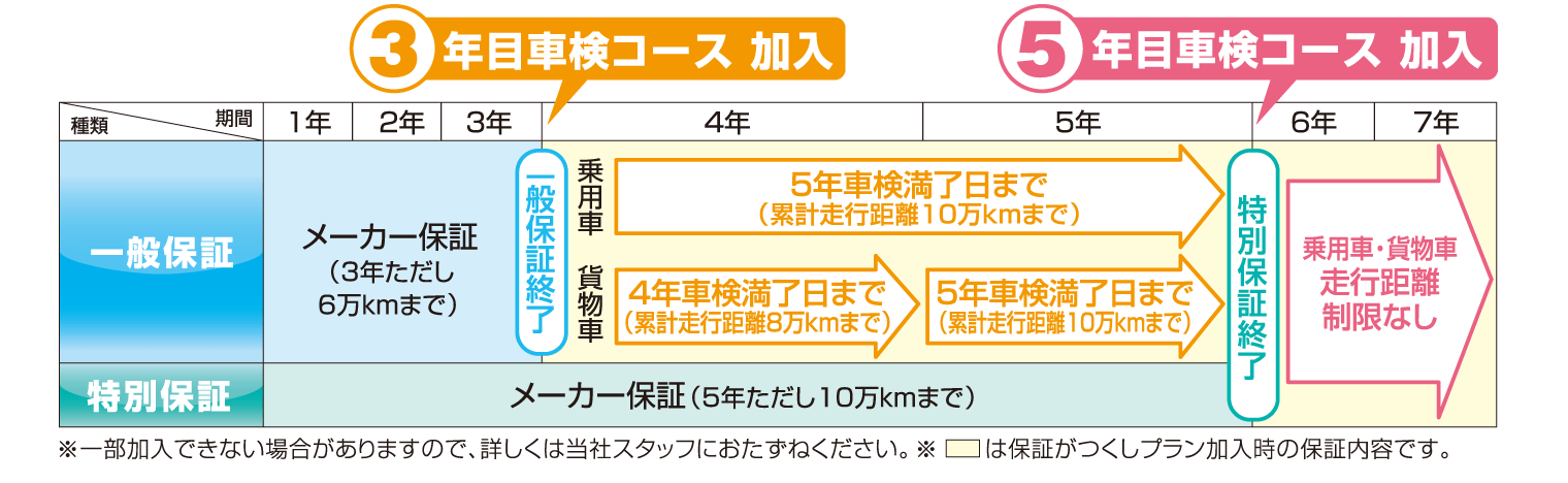 保証内容