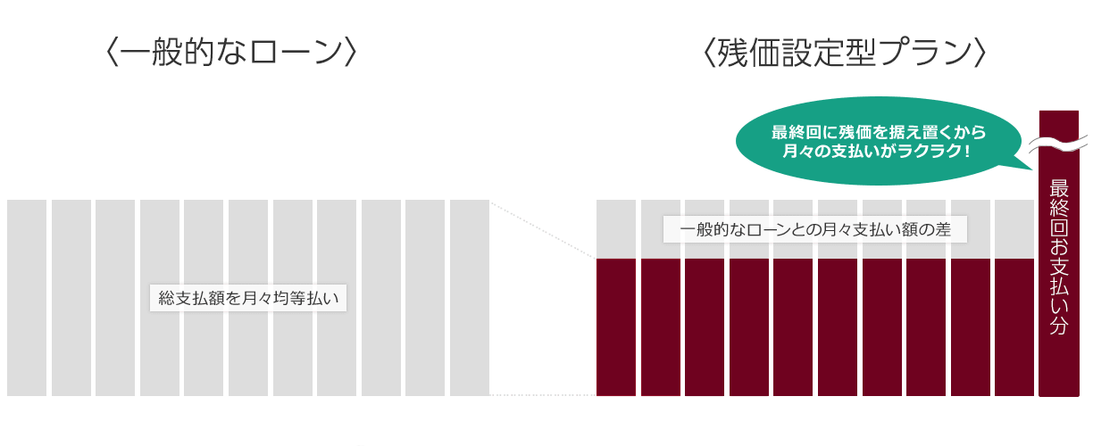 一般的なローンと残価設定型プランの比較イメージ