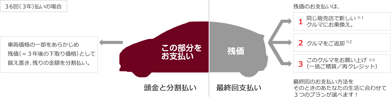 36回(3年)払いの場合